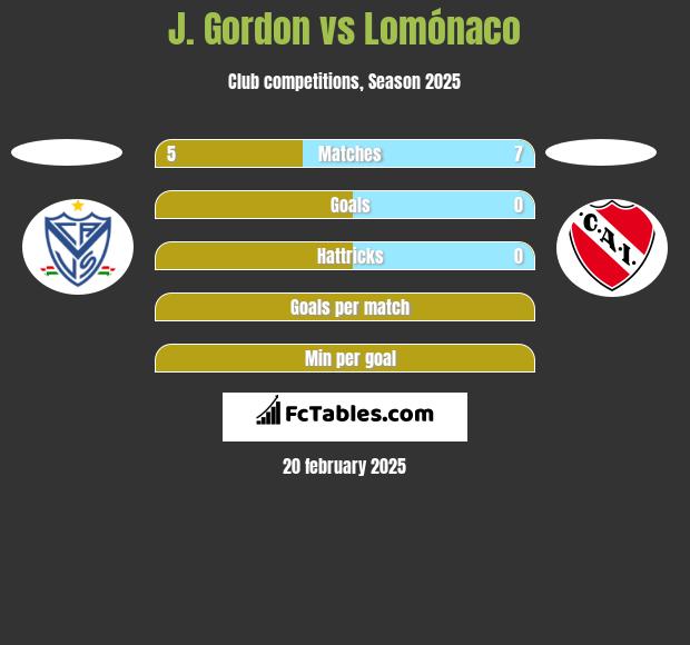 J. Gordon vs Lomónaco h2h player stats