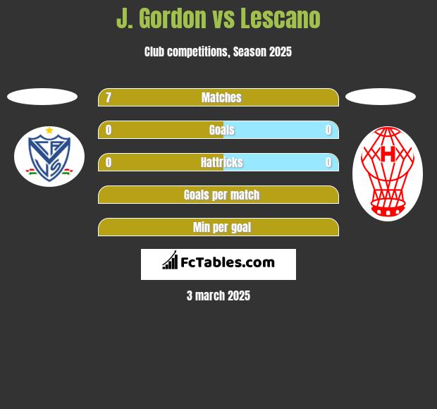 J. Gordon vs Lescano h2h player stats