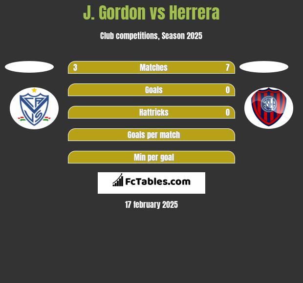 J. Gordon vs Herrera h2h player stats