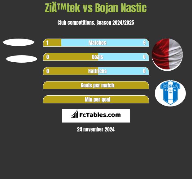 ZiÄ™tek vs Bojan Nastic h2h player stats