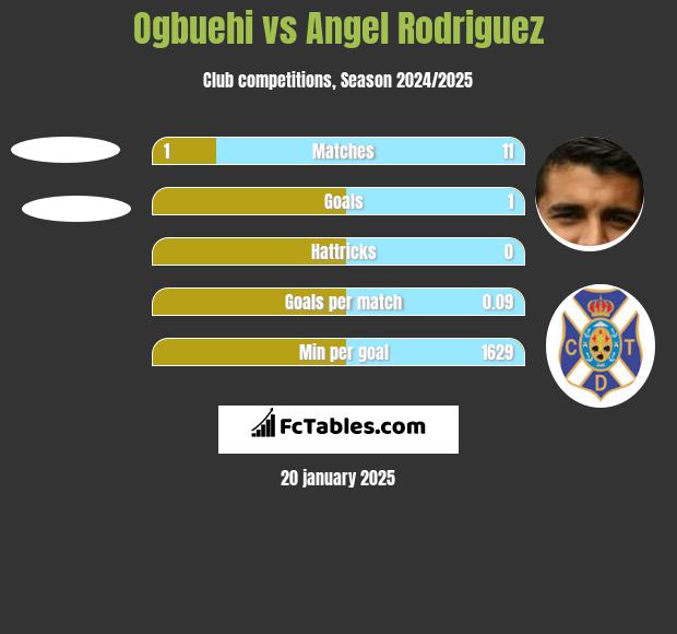 Ogbuehi vs Angel Rodriguez h2h player stats