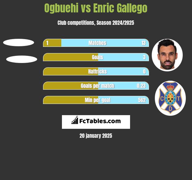 Ogbuehi vs Enric Gallego h2h player stats