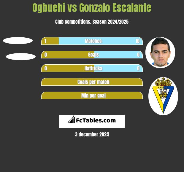 Ogbuehi vs Gonzalo Escalante h2h player stats