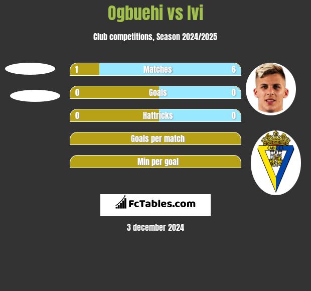 Ogbuehi vs Ivi h2h player stats