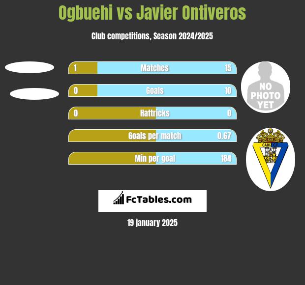 Ogbuehi vs Javier Ontiveros h2h player stats