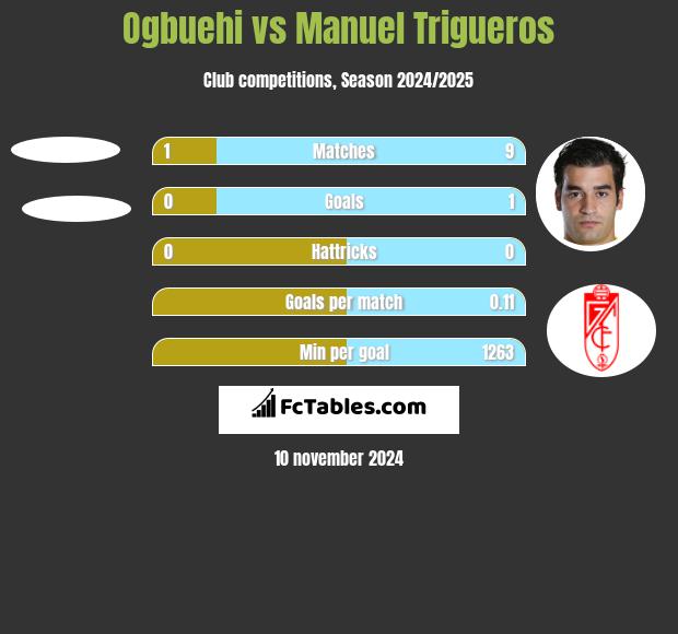 Ogbuehi vs Manuel Trigueros h2h player stats