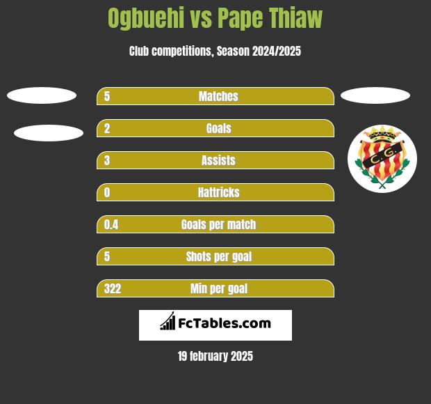 Ogbuehi vs Pape Thiaw h2h player stats