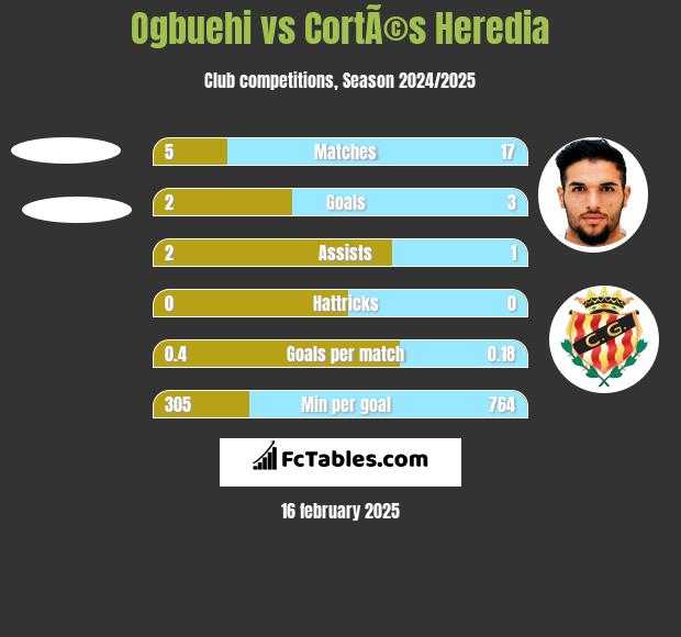 Ogbuehi vs CortÃ©s Heredia h2h player stats