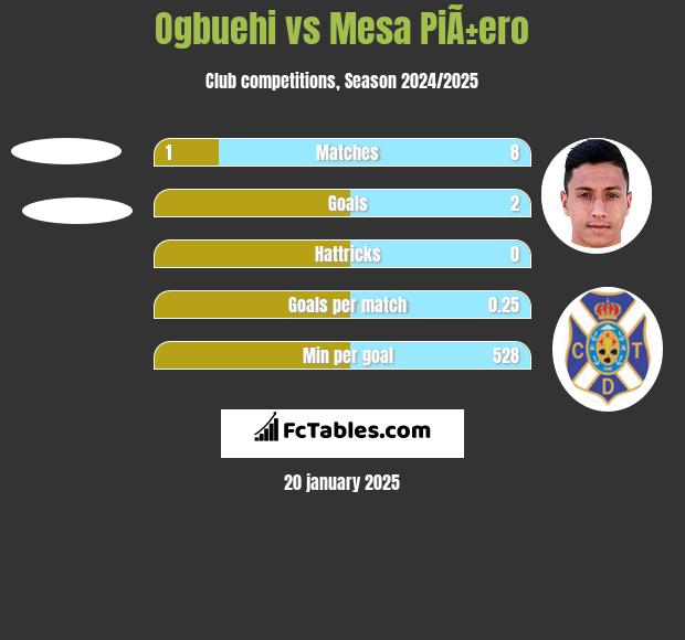 Ogbuehi vs Mesa PiÃ±ero h2h player stats