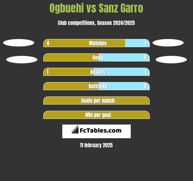 Ogbuehi vs Sanz Garro h2h player stats