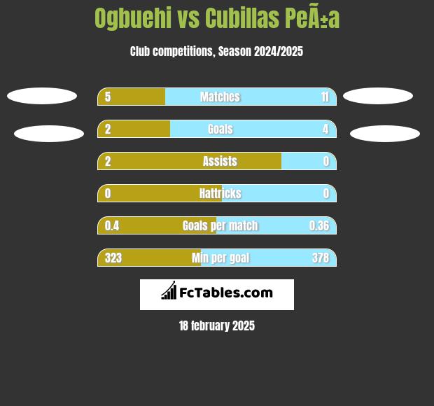 Ogbuehi vs Cubillas PeÃ±a h2h player stats