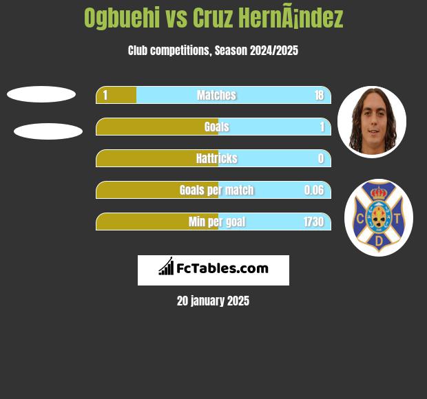 Ogbuehi vs Cruz HernÃ¡ndez h2h player stats