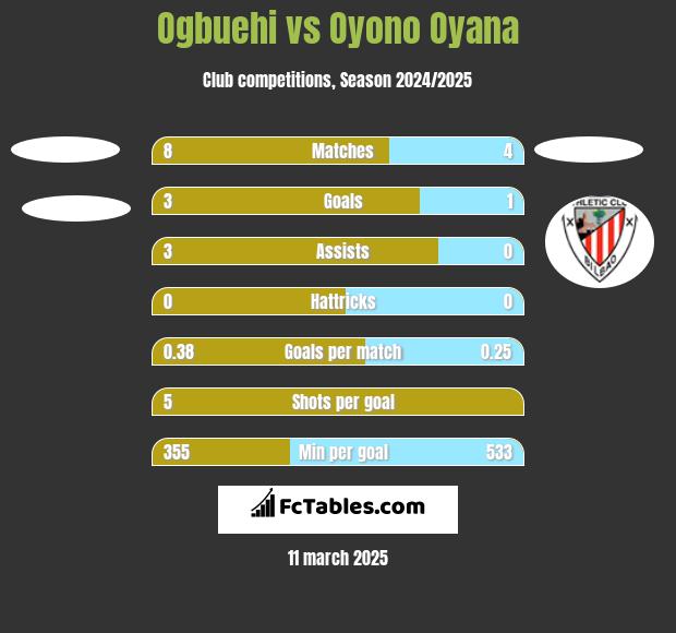 Ogbuehi vs Oyono Oyana h2h player stats