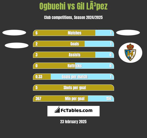 Ogbuehi vs Gil LÃ³pez h2h player stats