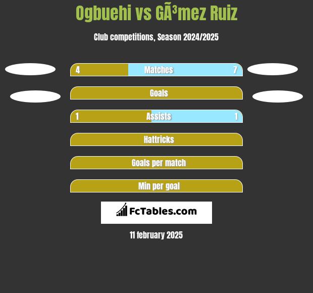 Ogbuehi vs GÃ³mez Ruiz h2h player stats