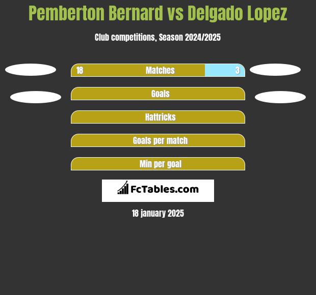 Pemberton Bernard vs Delgado Lopez h2h player stats