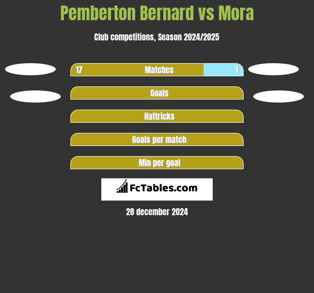 Pemberton Bernard vs Mora h2h player stats