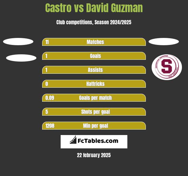 Castro vs David Guzman h2h player stats