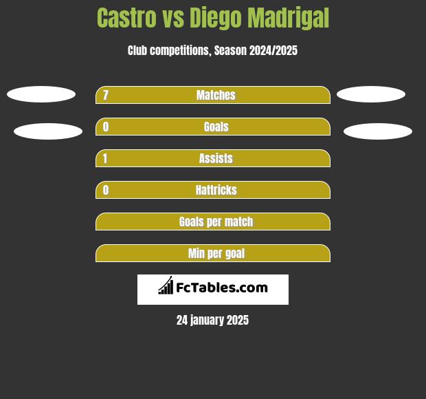 Castro vs Diego Madrigal h2h player stats