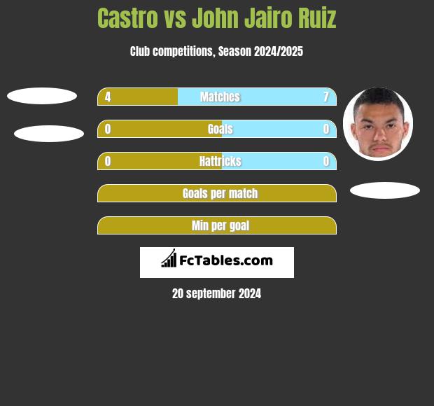 Castro vs John Jairo Ruiz h2h player stats