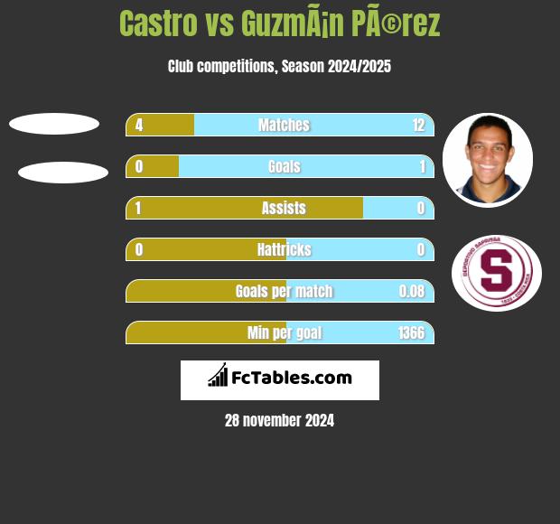 Castro vs GuzmÃ¡n PÃ©rez h2h player stats