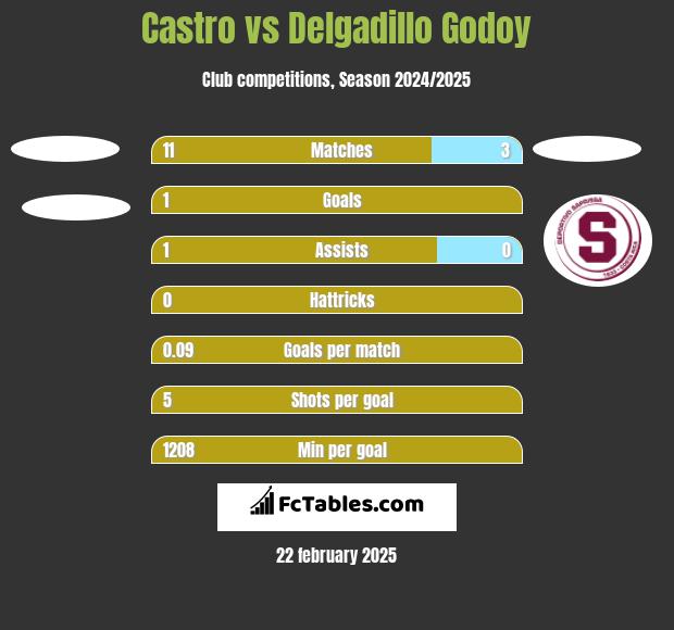 Castro vs Delgadillo Godoy h2h player stats