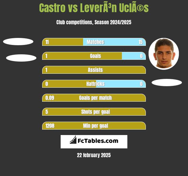 Castro vs LeverÃ³n UclÃ©s h2h player stats