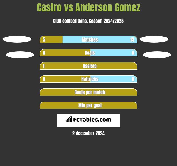 Castro vs Anderson Gomez h2h player stats