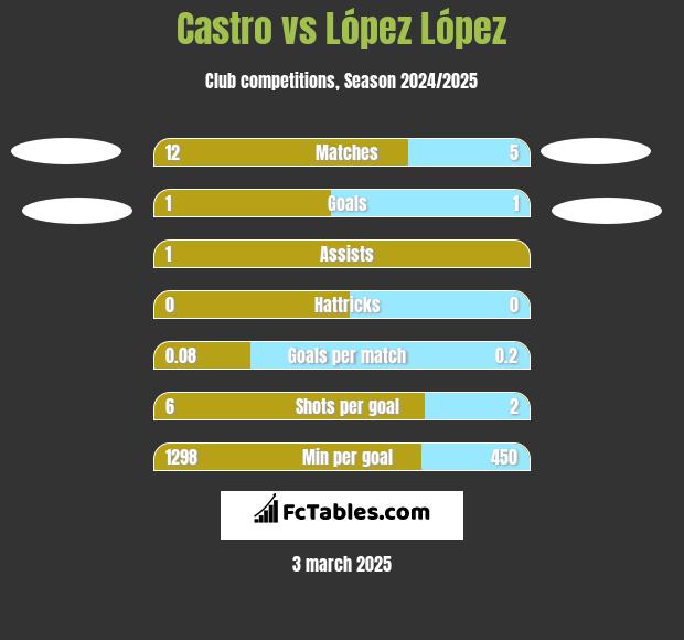 Castro vs López López h2h player stats