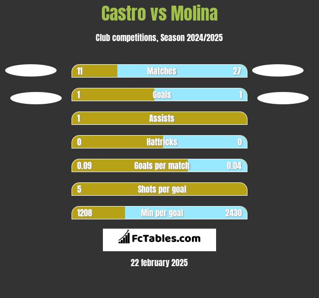 Castro vs Molina h2h player stats