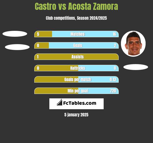 Castro vs Acosta Zamora h2h player stats