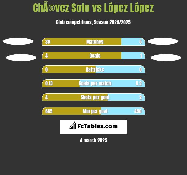 ChÃ©vez Soto vs López López h2h player stats