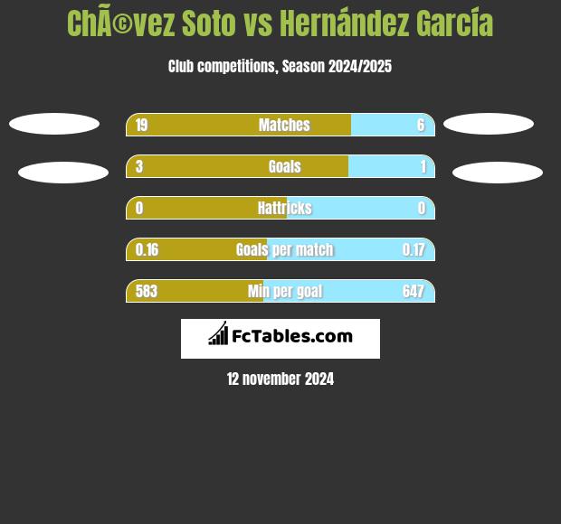 ChÃ©vez Soto vs Hernández García h2h player stats