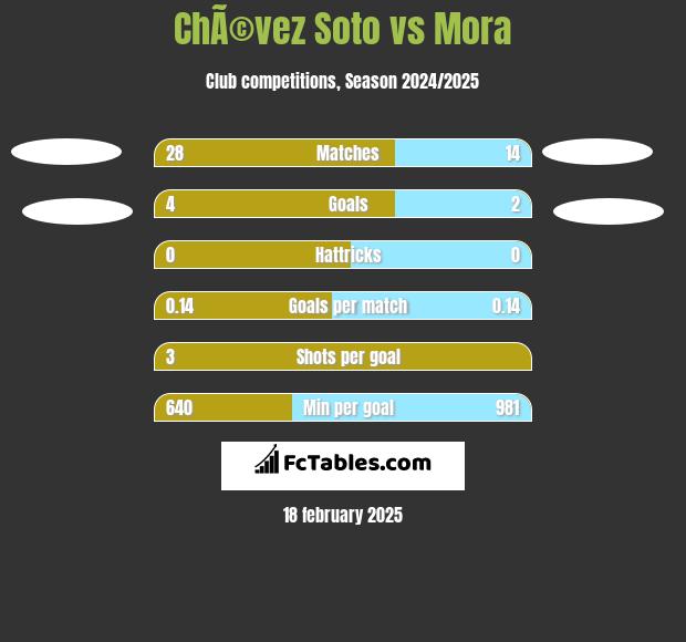 ChÃ©vez Soto vs Mora h2h player stats