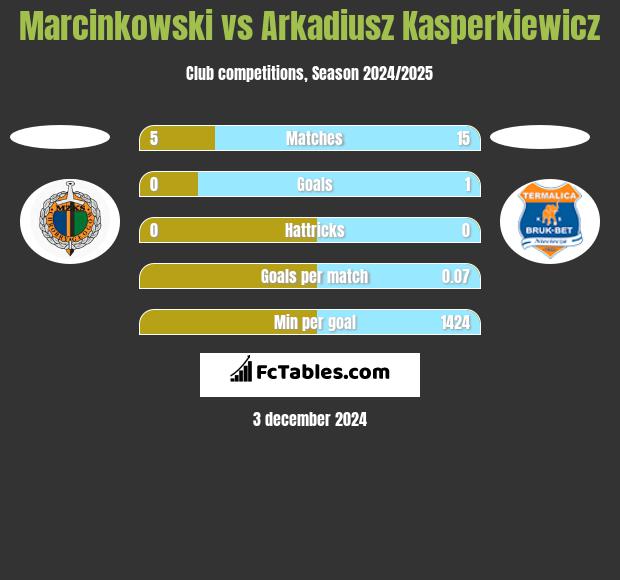 Marcinkowski vs Arkadiusz Kasperkiewicz h2h player stats