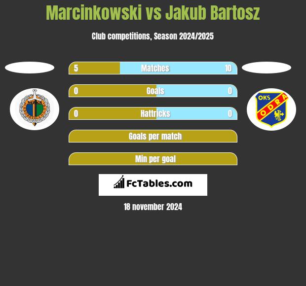 Marcinkowski vs Jakub Bartosz h2h player stats