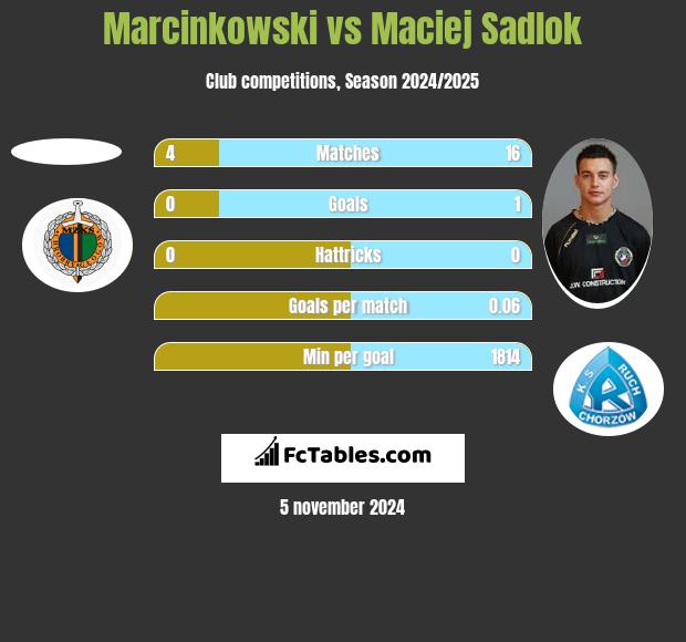 Marcinkowski vs Maciej Sadlok h2h player stats