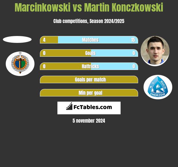 Marcinkowski vs Martin Konczkowski h2h player stats