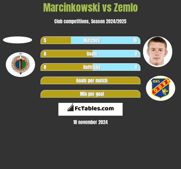 Marcinkowski vs Zemlo h2h player stats