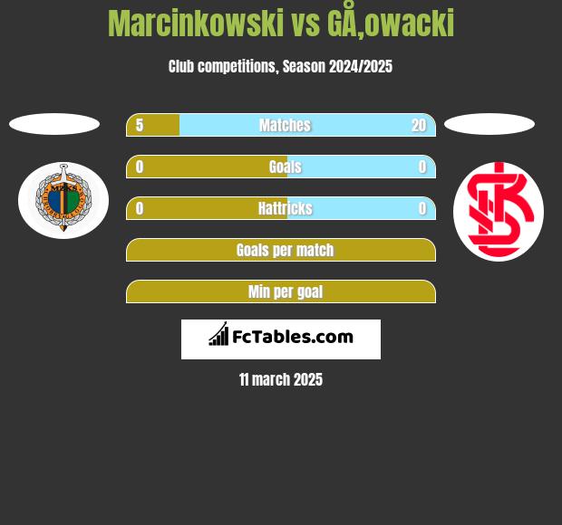 Marcinkowski vs GÅ‚owacki h2h player stats