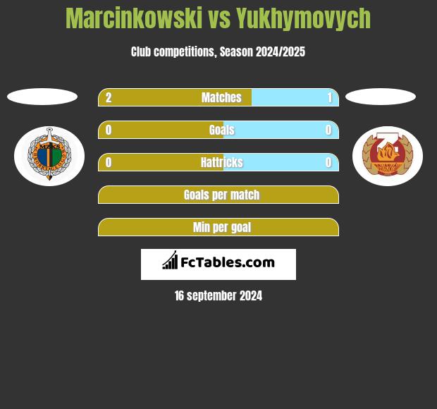 Marcinkowski vs Yukhymovych h2h player stats