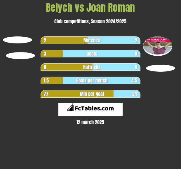 Belych vs Joan Roman h2h player stats