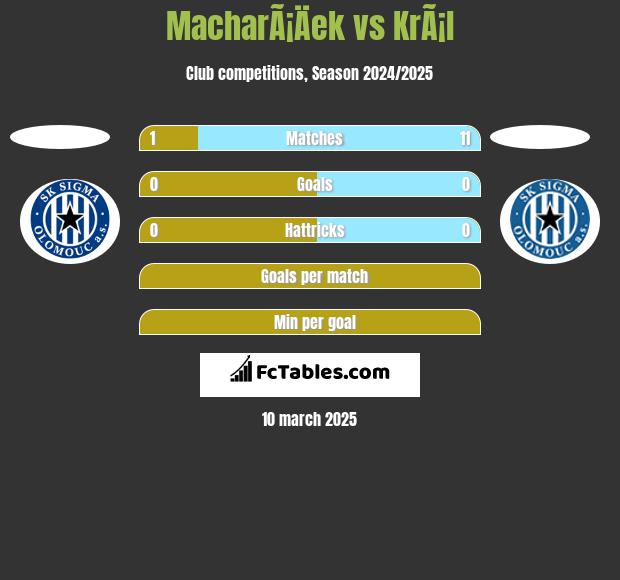 MacharÃ¡Äek vs KrÃ¡l h2h player stats