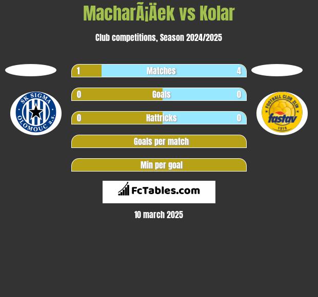 MacharÃ¡Äek vs Kolar h2h player stats