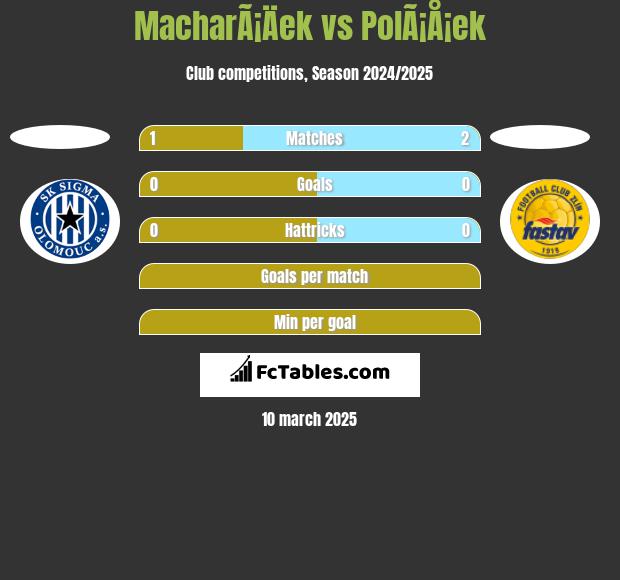 MacharÃ¡Äek vs PolÃ¡Å¡ek h2h player stats