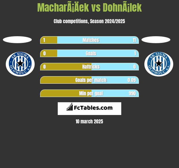 MacharÃ¡Äek vs DohnÃ¡lek h2h player stats