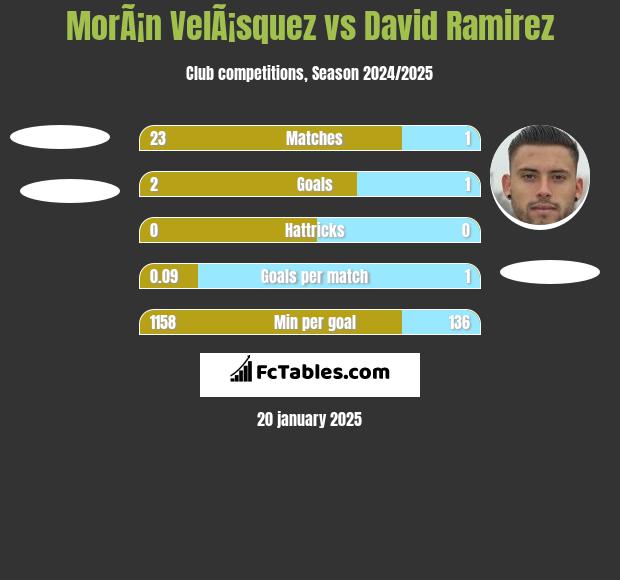 MorÃ¡n VelÃ¡squez vs David Ramirez h2h player stats