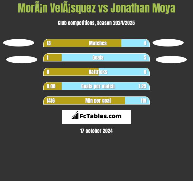 MorÃ¡n VelÃ¡squez vs Jonathan Moya h2h player stats