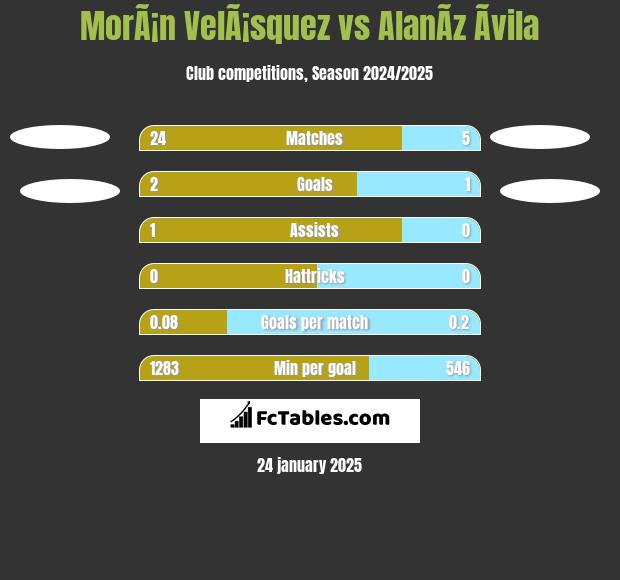 MorÃ¡n VelÃ¡squez vs AlanÃ­z Ãvila h2h player stats