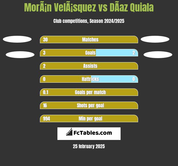 MorÃ¡n VelÃ¡squez vs DÃ­az Quiala h2h player stats